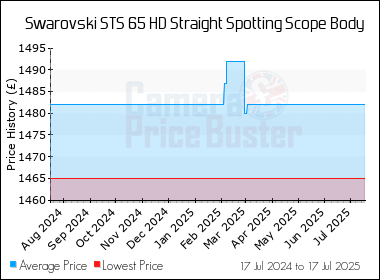 Best Price History for the Swarovski STS 65 HD Straight Spotting Scope Body