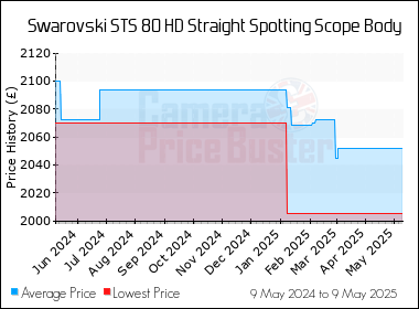 Best Price History for the Swarovski STS 80 HD Straight Spotting Scope Body