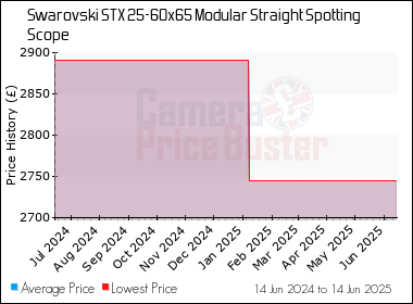 Best Price History for the Swarovski STX 25-60x65 Modular Straight Spotting Scope