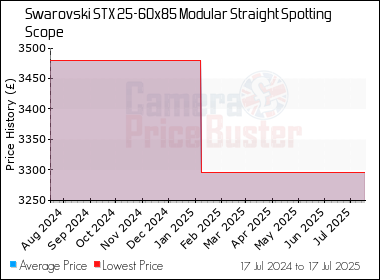 Best Price History for the Swarovski STX 25-60x85 Modular Straight Spotting Scope