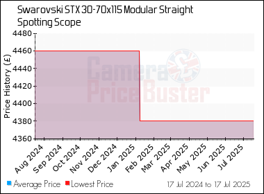 Best Price History for the Swarovski STX 30-70x115 Modular Straight Spotting Scope