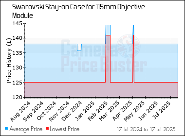 Best Price History for the Swarovski Stay-on Case for 115mm Objective Module