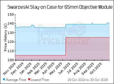 Best Price History for the Swarovski Stay-on Case for 65mm Objective Module
