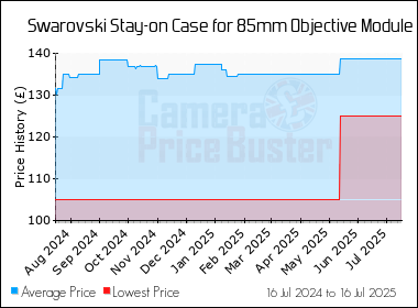 Best Price History for the Swarovski Stay-on Case for 85mm Objective Module