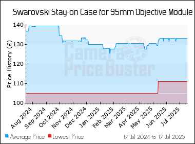 Best Price History for the Swarovski Stay-on Case for 95mm Objective Module