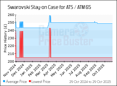 Best Price History for the Swarovski Stay-on Case for ATS / ATM 65