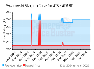Best Price History for the Swarovski Stay-on Case for ATS / ATM 80