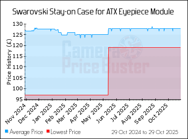 Best Price History for the Swarovski Stay-on Case for ATX Eyepiece Module