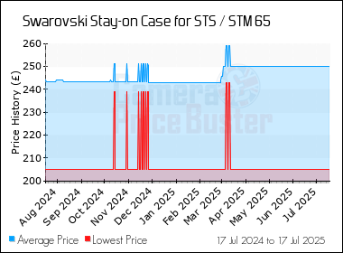 Best Price History for the Swarovski Stay-on Case for STS / STM 65