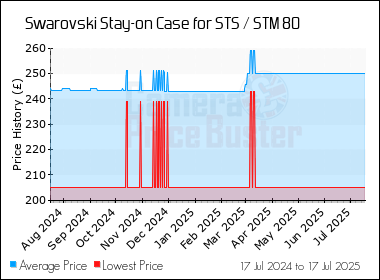 Best Price History for the Swarovski Stay-on Case for STS / STM 80