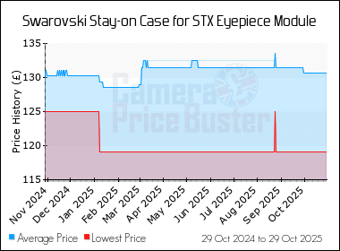 Best Price History for the Swarovski Stay-on Case for STX Eyepiece Module