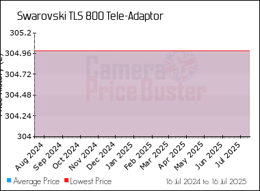 Best Price History for the Swarovski TLS 800 Tele-Adaptor