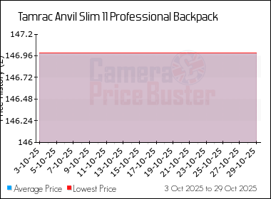 Best Price History for the Tamrac Anvil Slim 11 Professional Backpack