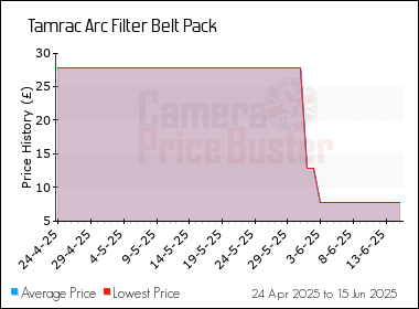 Best Price History for the Tamrac Arc Filter Belt Pack