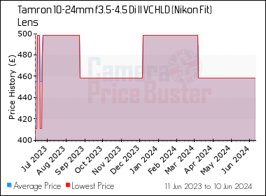 Tamron 10-24mm f3.5-4.5 Di II VC HLD (Nikon Fit) Lens Best UK