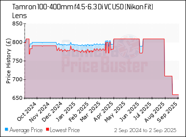 Best Price History for the Tamron 100-400mm f4.5-6.3 Di VC USD (Nikon Fit) Lens