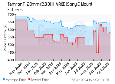 Best Price History for the Tamron 11-20mm f2.8 Di III-A RXD (Sony E-Mount Fit) Lens