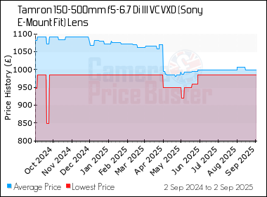 Best Price History for the Tamron 150-500mm f5-6.7 Di III VC VXD (Sony E-Mount Fit) Lens