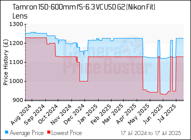 Best Price History for the Tamron 150-600mm f5-6.3 VC USD G2 (Nikon Fit) Lens