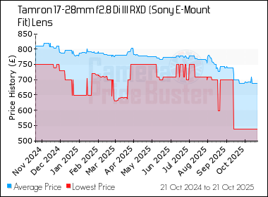 Best Price History for the Tamron 17-28mm f2.8 Di III RXD  (Sony E-Mount Fit) Lens
