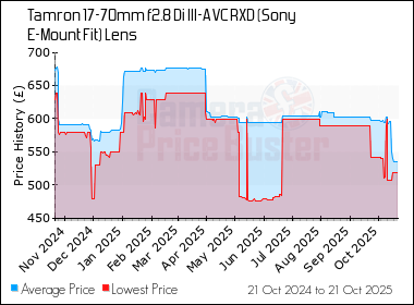 Best Price History for the Tamron 17-70mm f2.8 Di III-A VC RXD (Sony E-Mount Fit) Lens