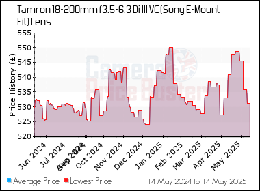Best Price History for the Tamron 18-200mm f3.5-6.3 Di III VC (Sony E-Mount Fit) Lens
