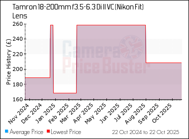 Best Price History for the Tamron 18-200mm f3.5-6.3 Di II VC (Nikon Fit) Lens
