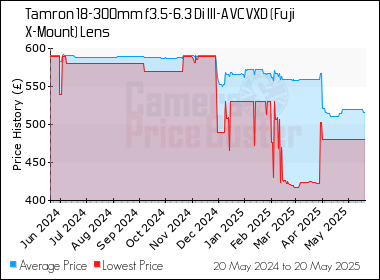 Best Price History for the Tamron 18-300mm f3.5-6.3 Di III-A VC VXD (Fuji X-Mount) Lens