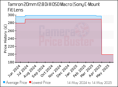Best Price History for the Tamron 20mm f2.8 Di III OSD Macro (Sony E-Mount Fit) Lens