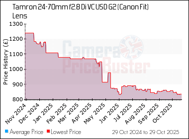 Best Price History for the Tamron 24-70mm f2.8 Di VC USD G2 (Canon Fit) Lens