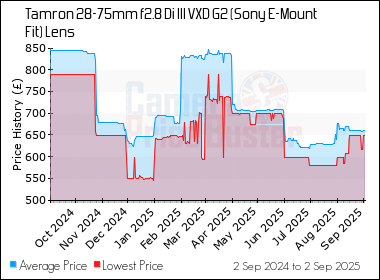 Best Price History for the Tamron 28-75mm f2.8 Di III VXD G2 (Sony E-Mount Fit) Lens