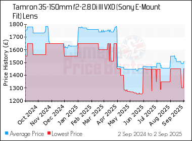 Best Price History for the Tamron 35-150mm f2-2.8 Di III VXD (Sony E-Mount Fit) Lens