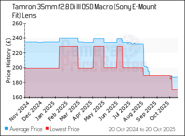 Best Price History for the Tamron 35mm f2.8 Di III OSD Macro (Sony E-Mount Fit) Lens