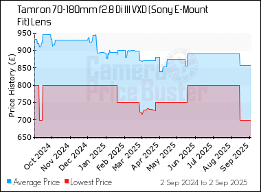 Best Price History for the Tamron 70-180mm f2.8 Di III VXD (Sony E-Mount Fit) Lens