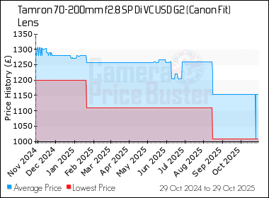 Best Price History for the Tamron 70-200mm f2.8 SP Di VC USD G2 (Canon Fit) Lens