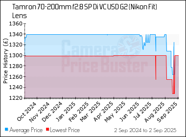 Best Price History for the Tamron 70-200mm f2.8 SP Di VC USD G2 (Nikon Fit) Lens