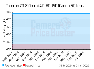Best Price History for the Tamron 70-210mm f4 Di VC USD (Canon Fit) Lens