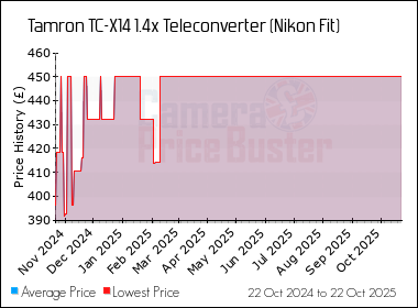 Best Price History for the Tamron TC-X14 1.4x Teleconverter (Nikon Fit)