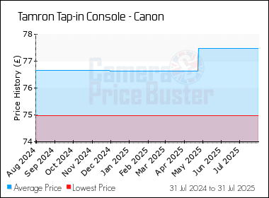 Best Price History for the Tamron Tap-in Console - Canon