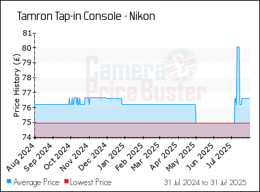 Best Price History for the Tamron Tap-in Console - Nikon