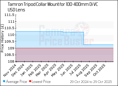 Best Price History for the Tamron Tripod Collar Mount for 100-400mm Di VC USD Lens