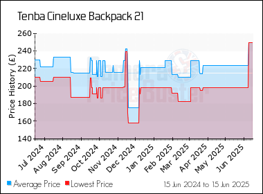 Best Price History for the Tenba Cineluxe Backpack 21
