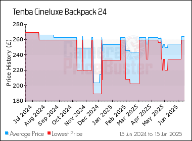 Best Price History for the Tenba Cineluxe Backpack 24