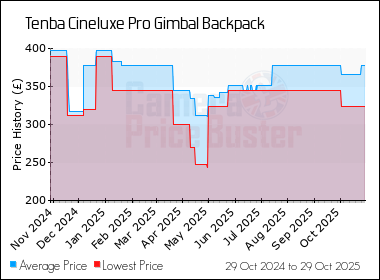 Best Price History for the Tenba Cineluxe Pro Gimbal Backpack