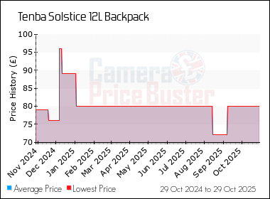 Best Price History for the Tenba Solstice 12L Backpack