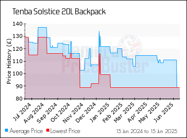 Best Price History for the Tenba Solstice 20L Backpack