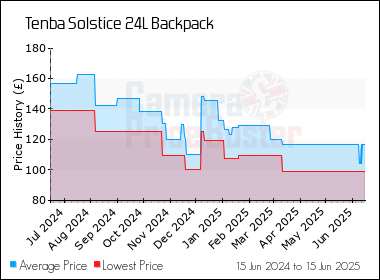 Best Price History for the Tenba Solstice 24L Backpack