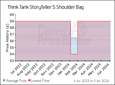 Think Tank StoryTeller 5 Shoulder Bag Best UK Price - Compare