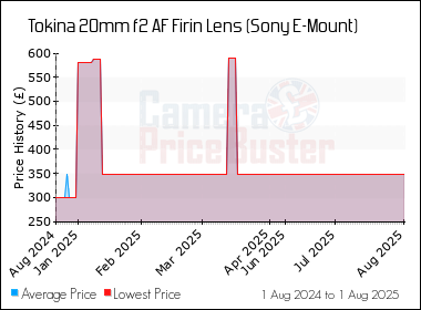 Best Price History for the Tokina 20mm f2 AF Firin Lens (Sony E-Mount)