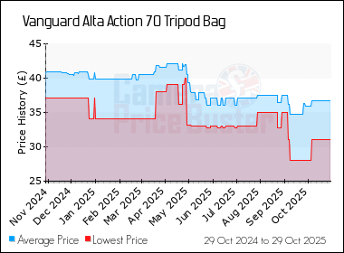 Best Price History for the Vanguard Alta Action 70 Tripod Bag